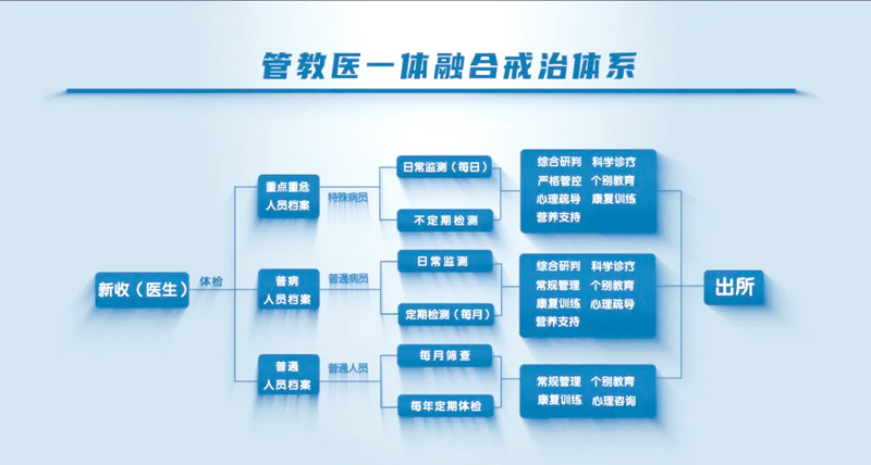 重庆司法行政戒毒系统系统性破解戒治安全难题,保障场所安全